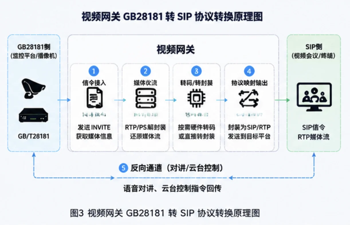 视频网关 GB28181 转 SIP 协议转换原理图