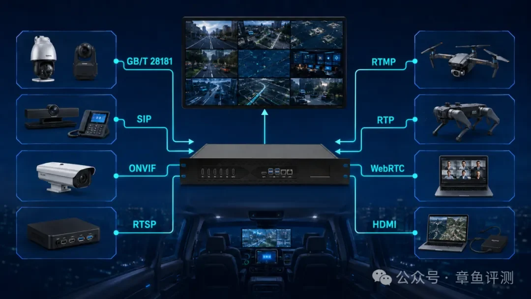指挥车通过 GB/T28181、SIP、ONVIF、RTSP、RTMP、RTP、WebRTC 与 HDMI 汇聚现场音视频设备