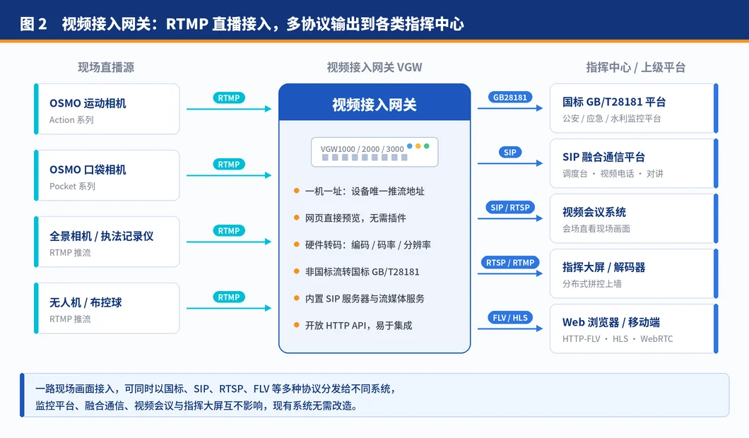 RTMP 直播接入，多协议输出到各类指挥中心