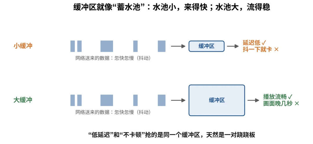 缓冲区大小决定了“快”与“稳”的取舍