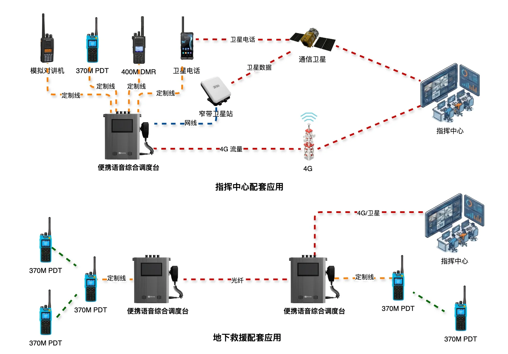 现场语音综合调度方案系统拓扑图