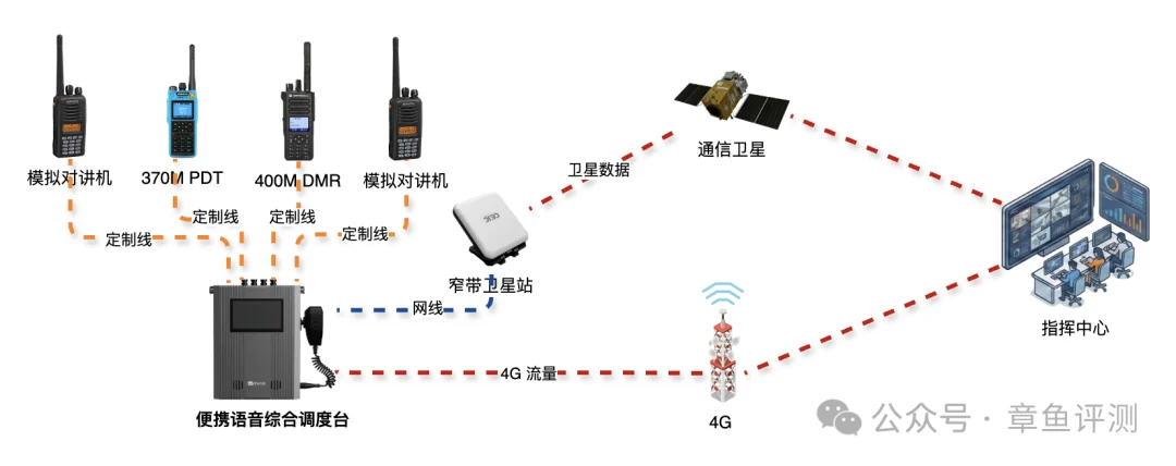 便携式语音综合调度台（整机约 1.8 千克）