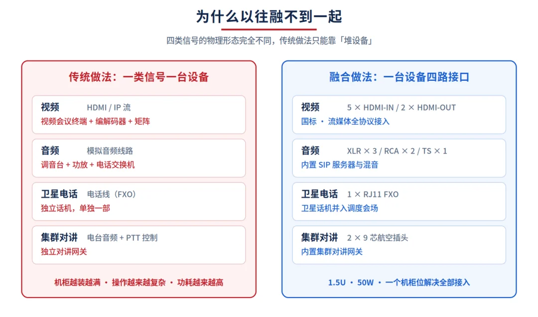 传统「一类信号一台设备」与融合做法的对比
