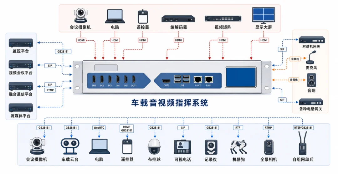 车载音视频指挥系统