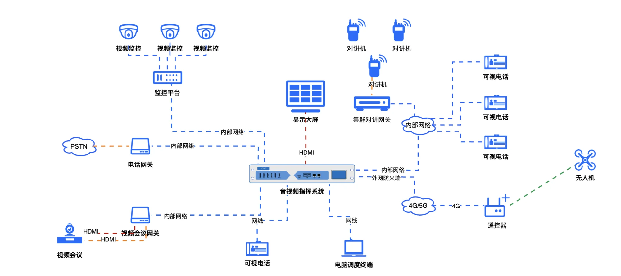 一体化指挥中心系统典型应用组网图