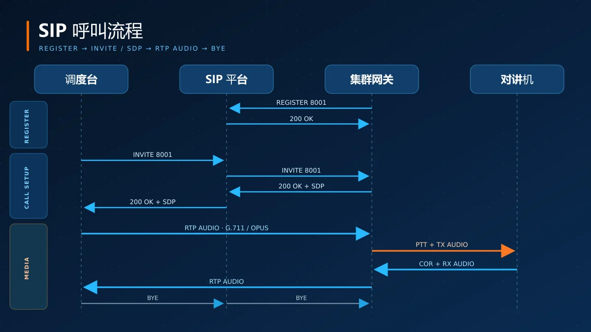调度台、SIP 平台、集群网关与对讲机之间的 SIP 呼叫和 RTP 语音流程