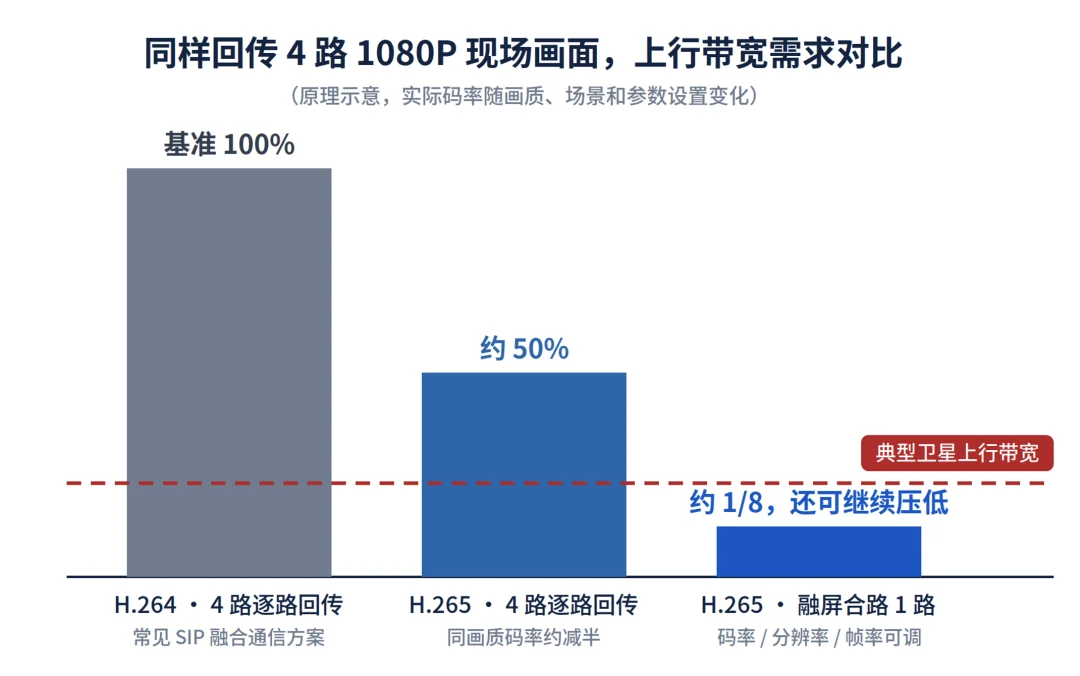 编码方式与回传方式对上行带宽需求的影响（示意）