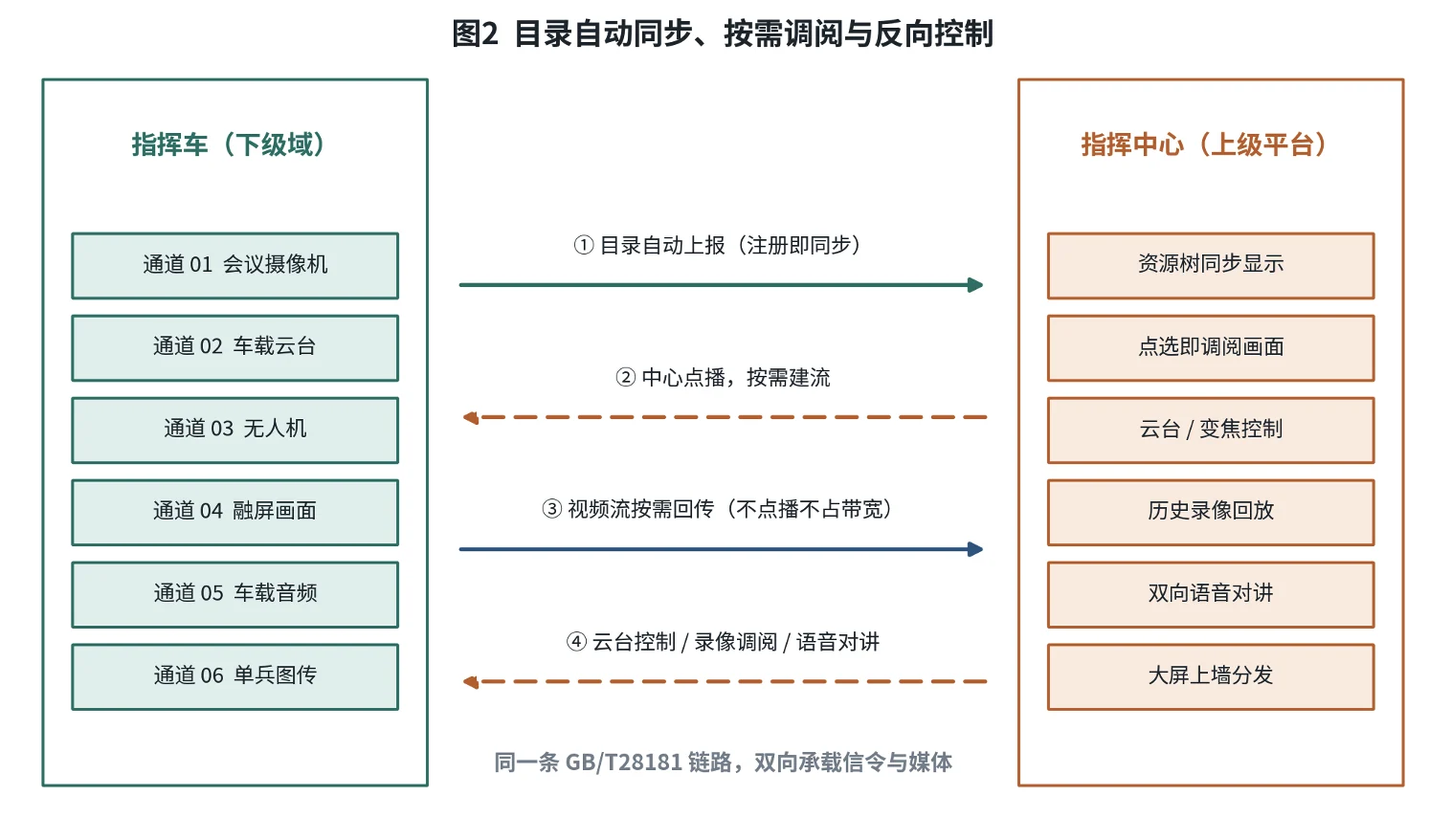指挥车与指挥中心之间进行目录自动上报、按需点播、视频回传和云台控制