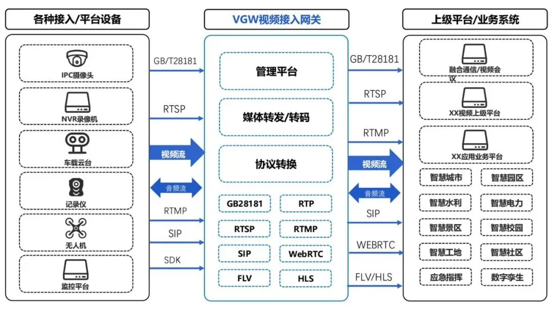 多协议接入、多协议输出，打通前端设备与上层业务系统