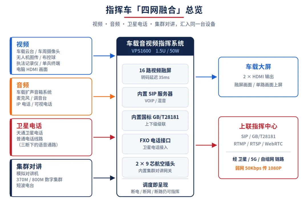 指挥车「四网融合」