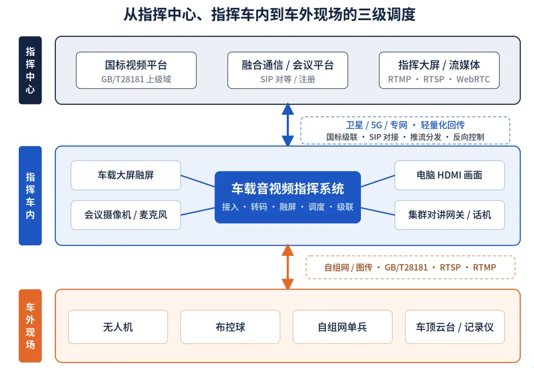 车载音视频指挥系统的三级调度架构