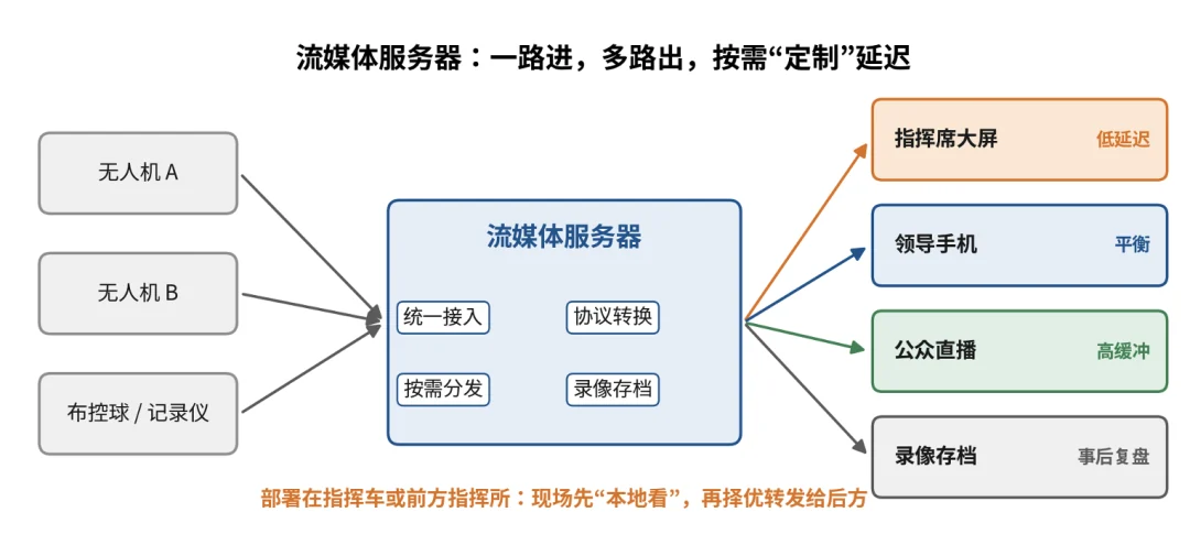 流媒体服务器统一接入、按需分发