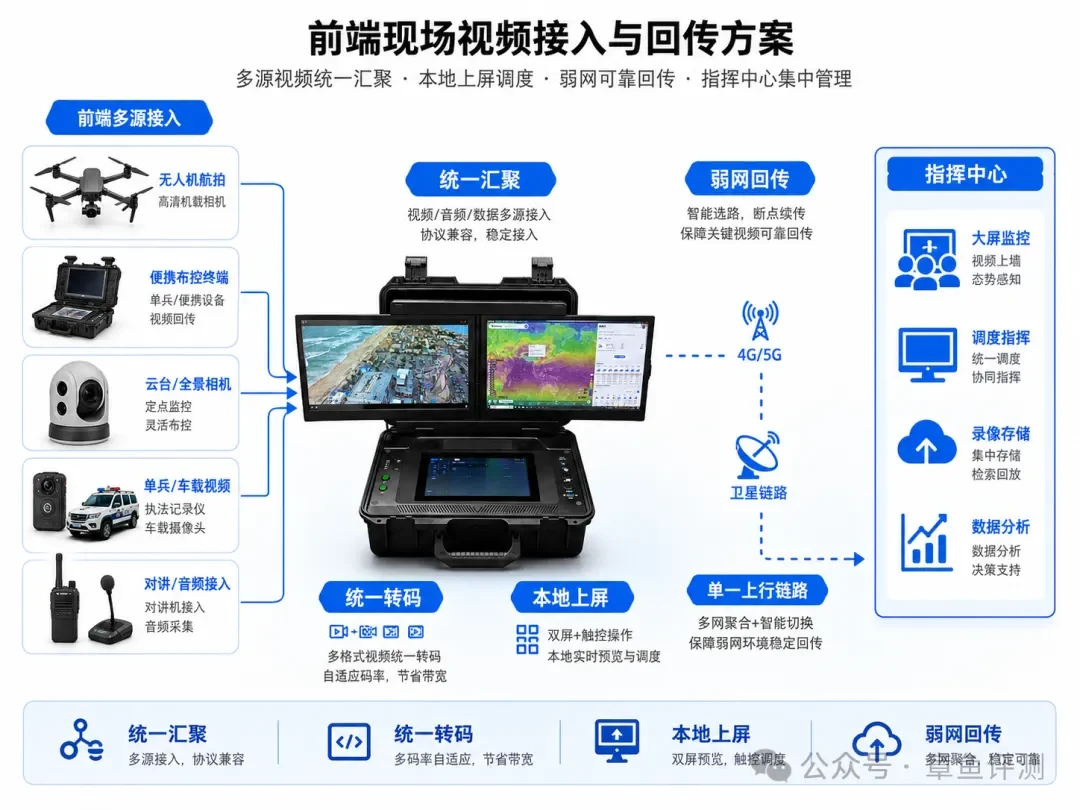 UVG-BOX 汇聚无人机、摄像机、单兵与对讲资源，在本地转码上屏并经 4G、5G 或卫星链路回传指挥中心