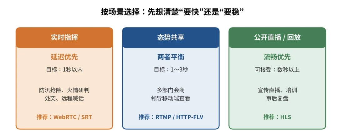 三类典型场景的取舍与协议选择