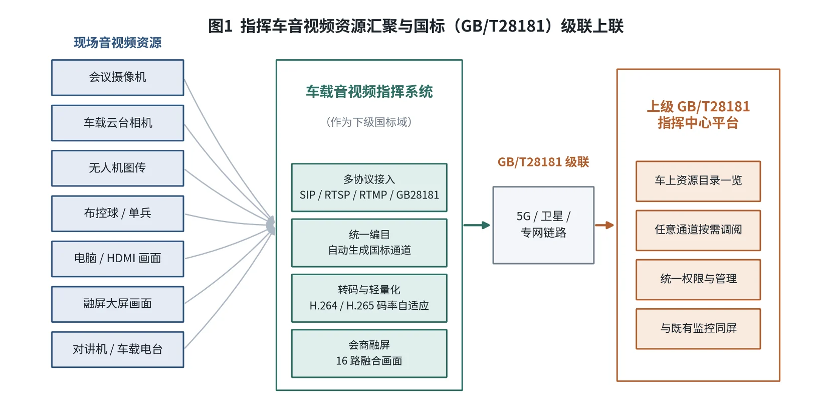 指挥车汇聚会议摄像机、车载云台、无人机、布控球、电脑画面和车载电台，并通过 GB/T28181 级联上联指挥中心