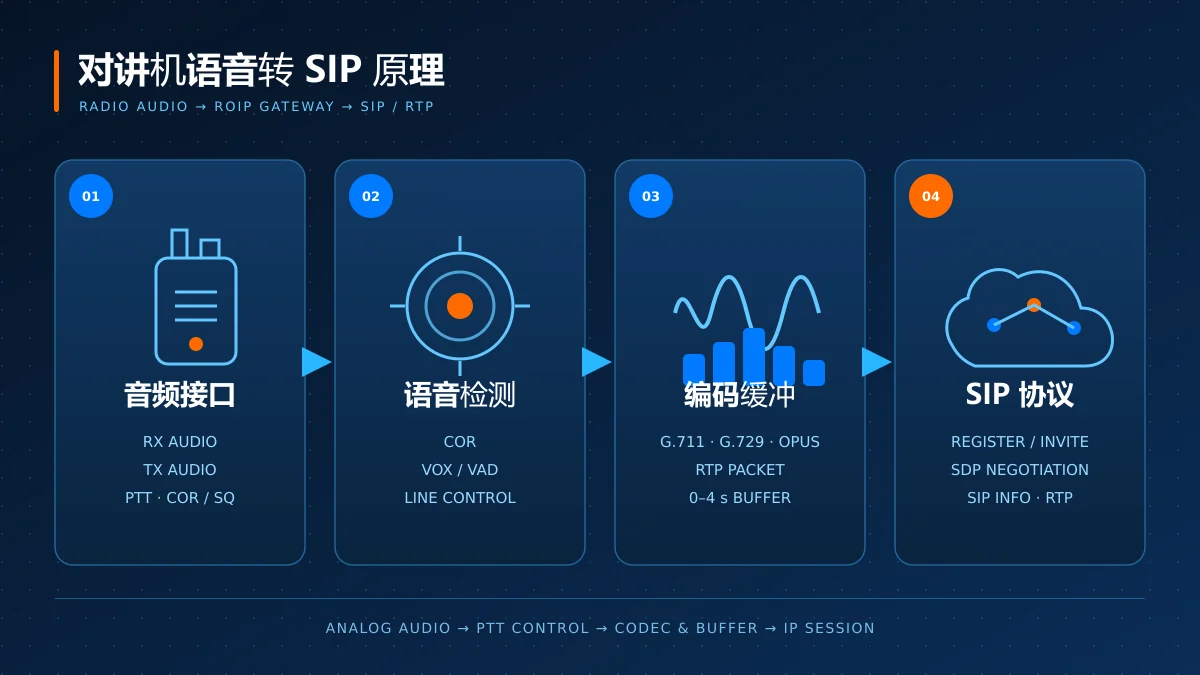 对讲机语音经音频接口、语音检测、编码缓冲和 SIP 协议四层转换