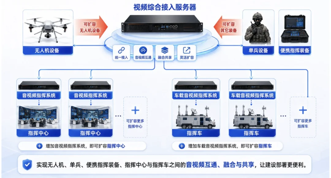 指挥车配套应用：现场汇聚，按需回传