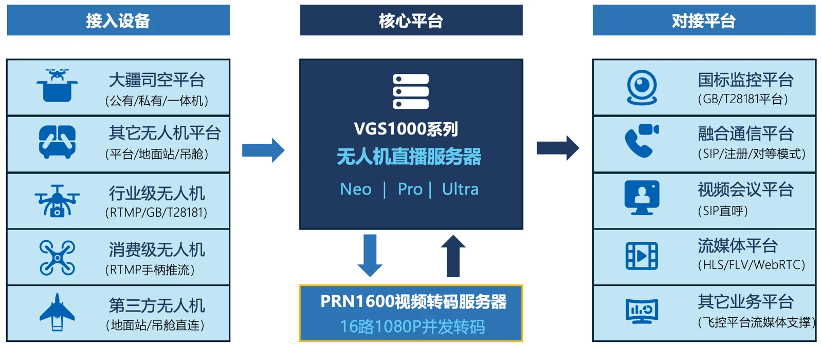 无人机综合接入方案系统拓扑图