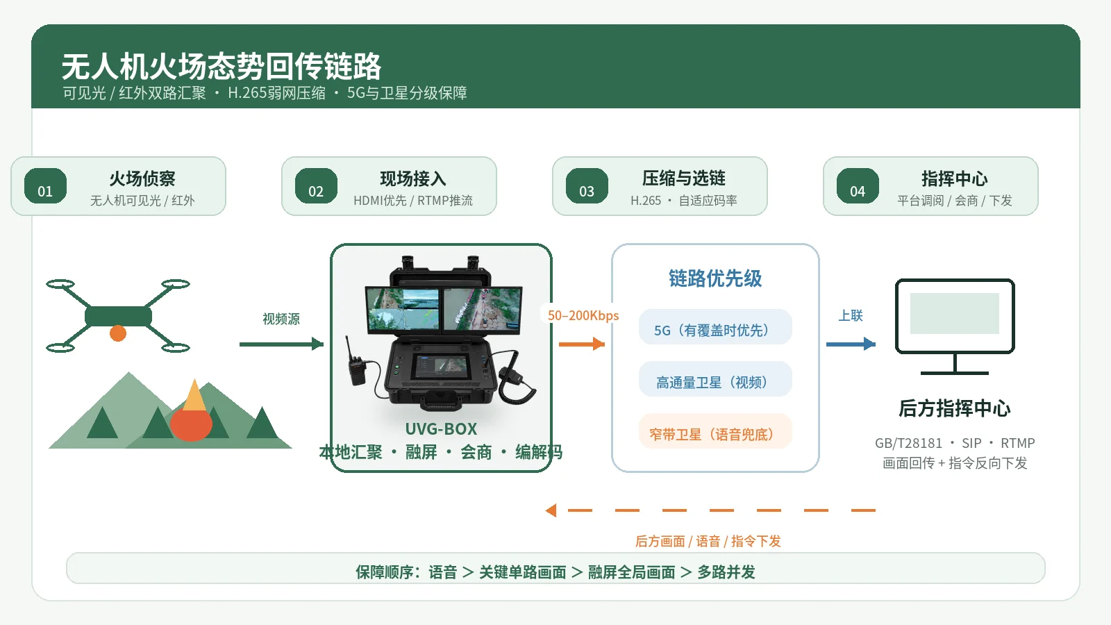 森林火场无人机视频经卫星回传指挥中心链路图