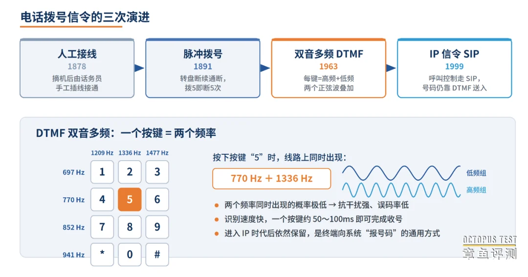 电话拨号信令的演进，以及 DTMF 的双频原理