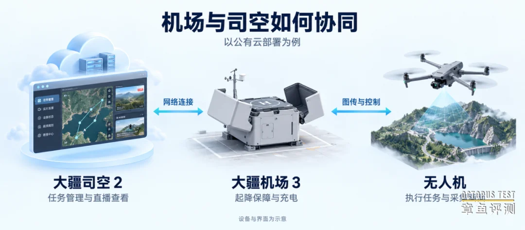 公有云部署下司空与机场通过网络协同