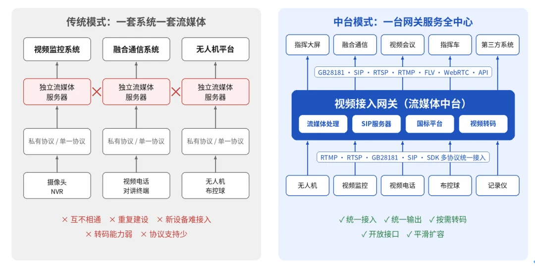 传统“烟囱式”建设与“流媒体中台”模式对比