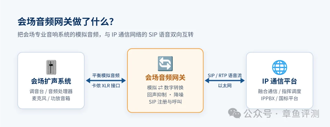 图2　会场音频网关工作原理