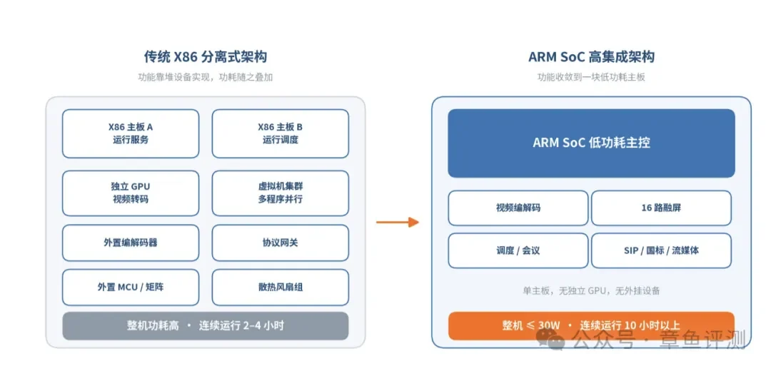 指挥箱分立式多主板方案与 ARM SoC 低功耗集成方案的架构对比