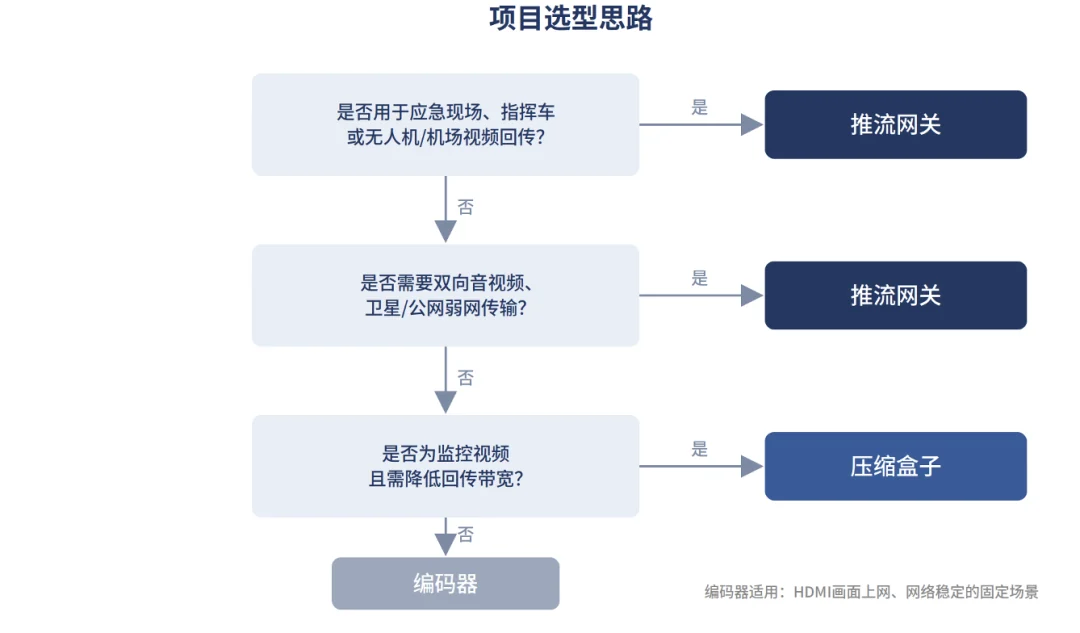 根据视频编码、监控压缩与应急指挥需求选择对应设备