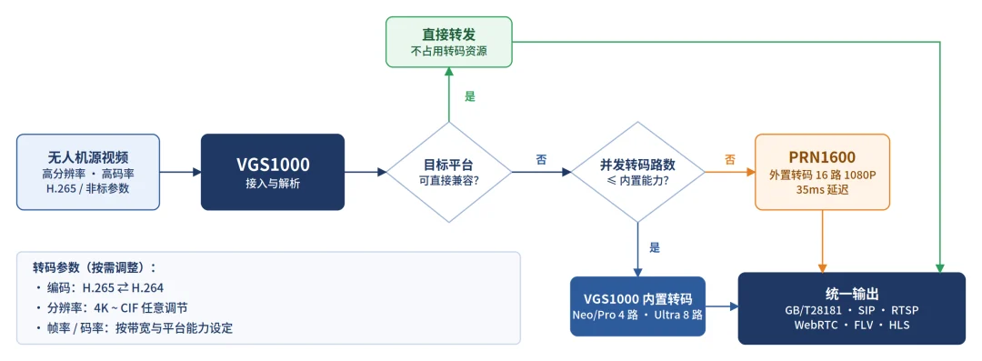 视频转码处理流程