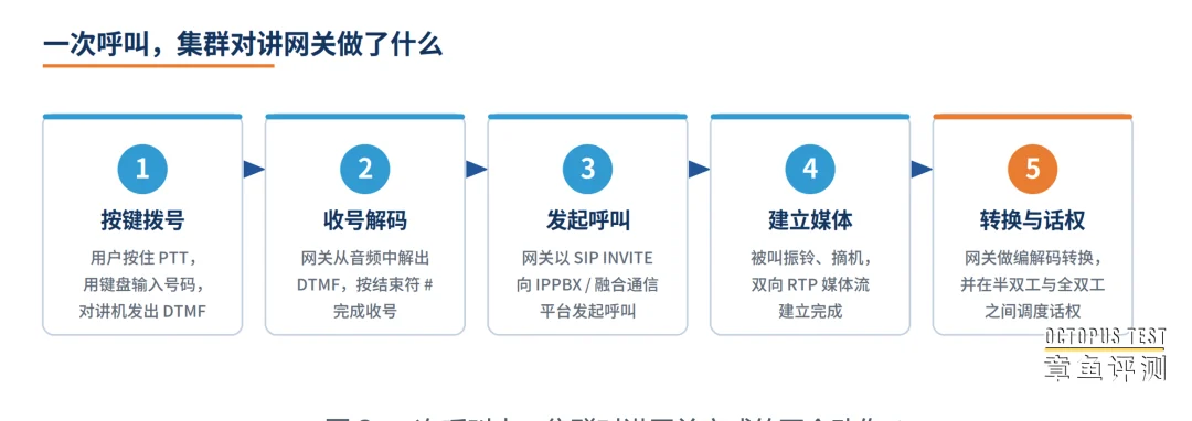 一次呼叫中，集群对讲网关完成的五个动作