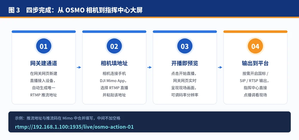 四步完成：从 OSMO 相机到指挥中心大屏