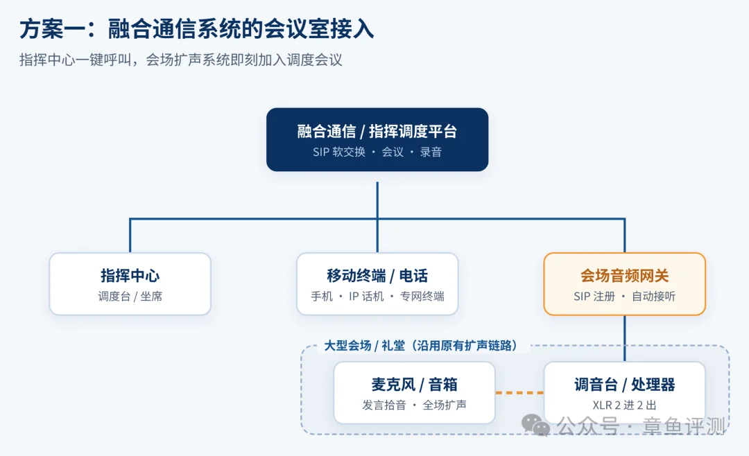图4　融合通信会议室接入组网