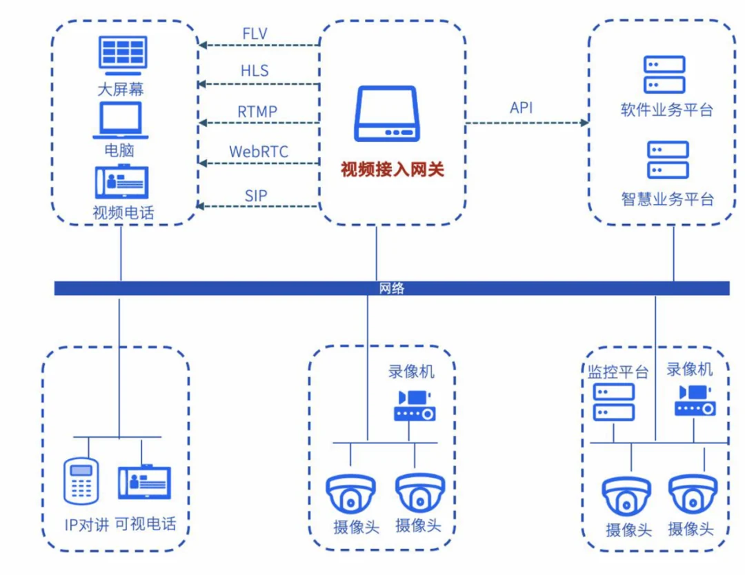 通过API接口与业务平台深度集成