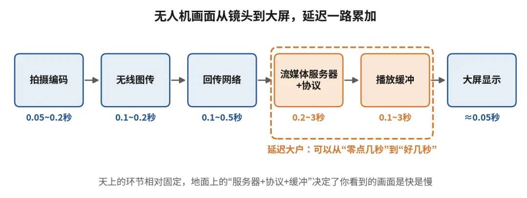 无人机视频回传链路与各环节典型延迟