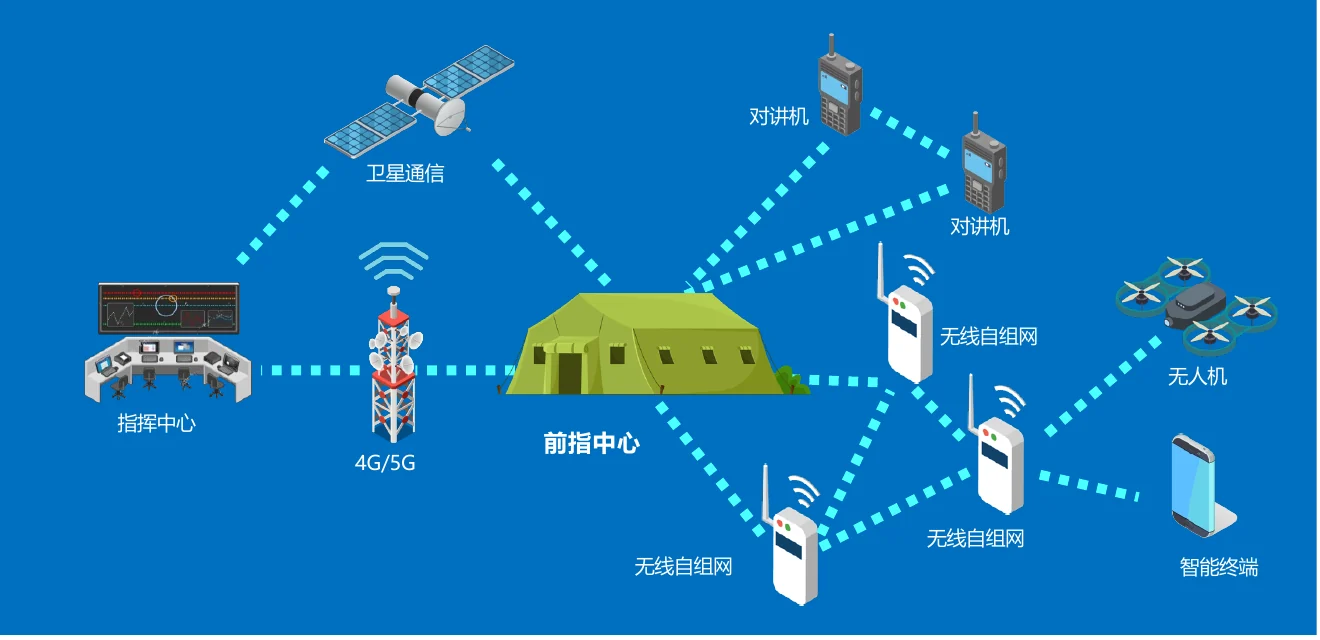 轻量化前突指挥车解决方案系统拓扑图