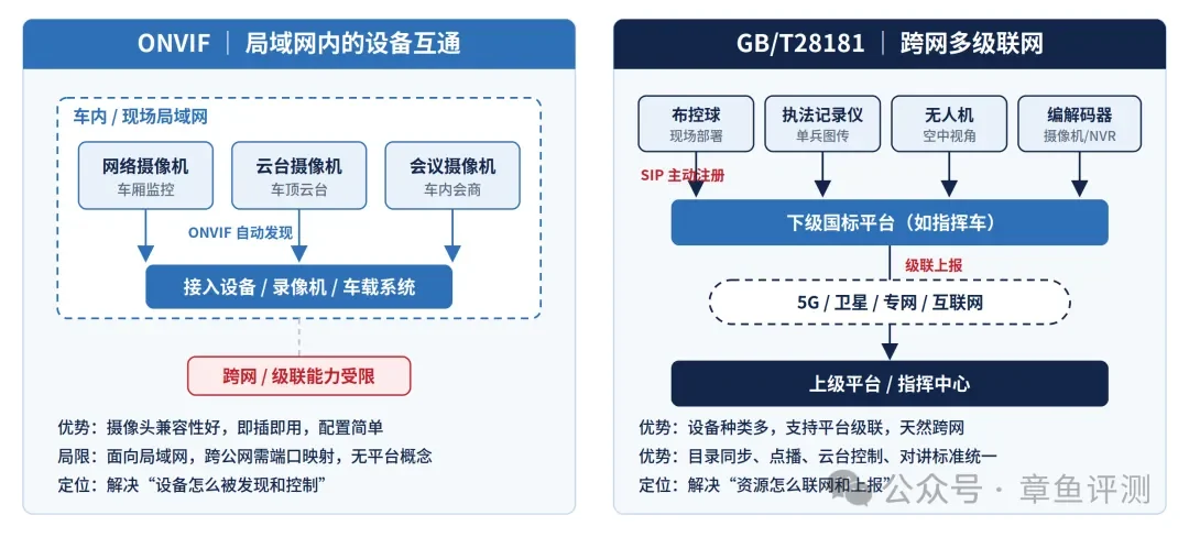 ONVIF 局域网设备互通与 GB/T28181 跨网多级联网的定位和组网能力对比