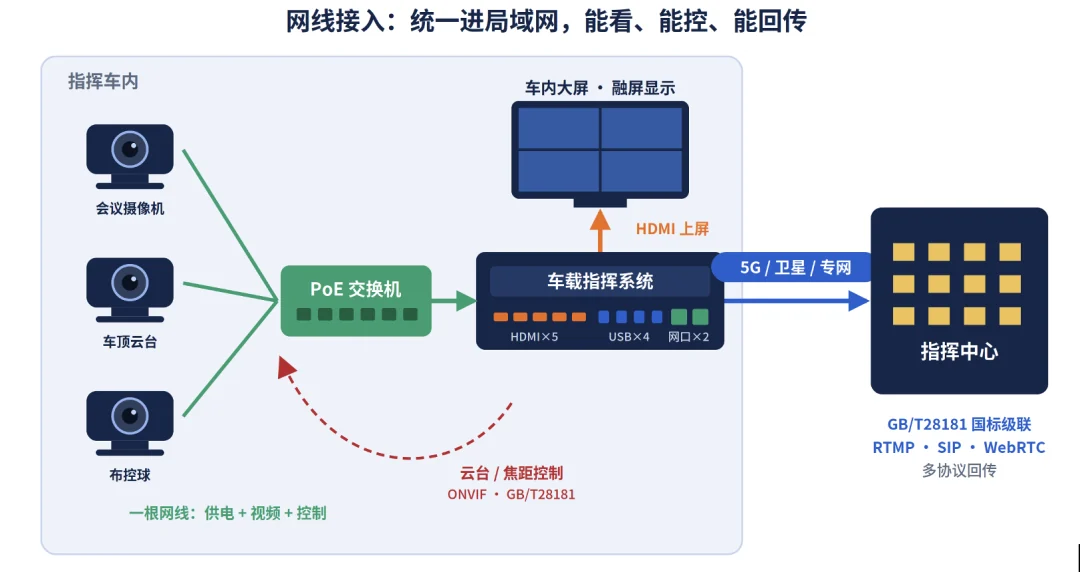 网线接入拓扑：统一入网，车内上屏，多协议回传指挥中心