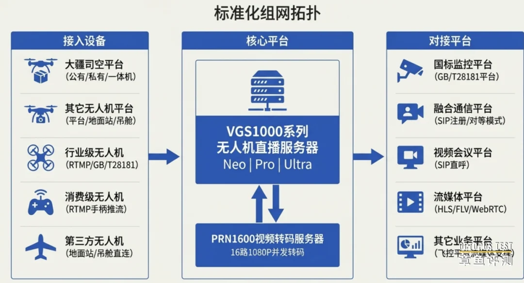 VGS1000 汇聚大疆司空与多类无人机视频，对接国标、融合通信、会议和流媒体平台