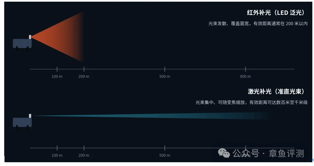 红外补光是“泛光”，激光补光是“聚光”