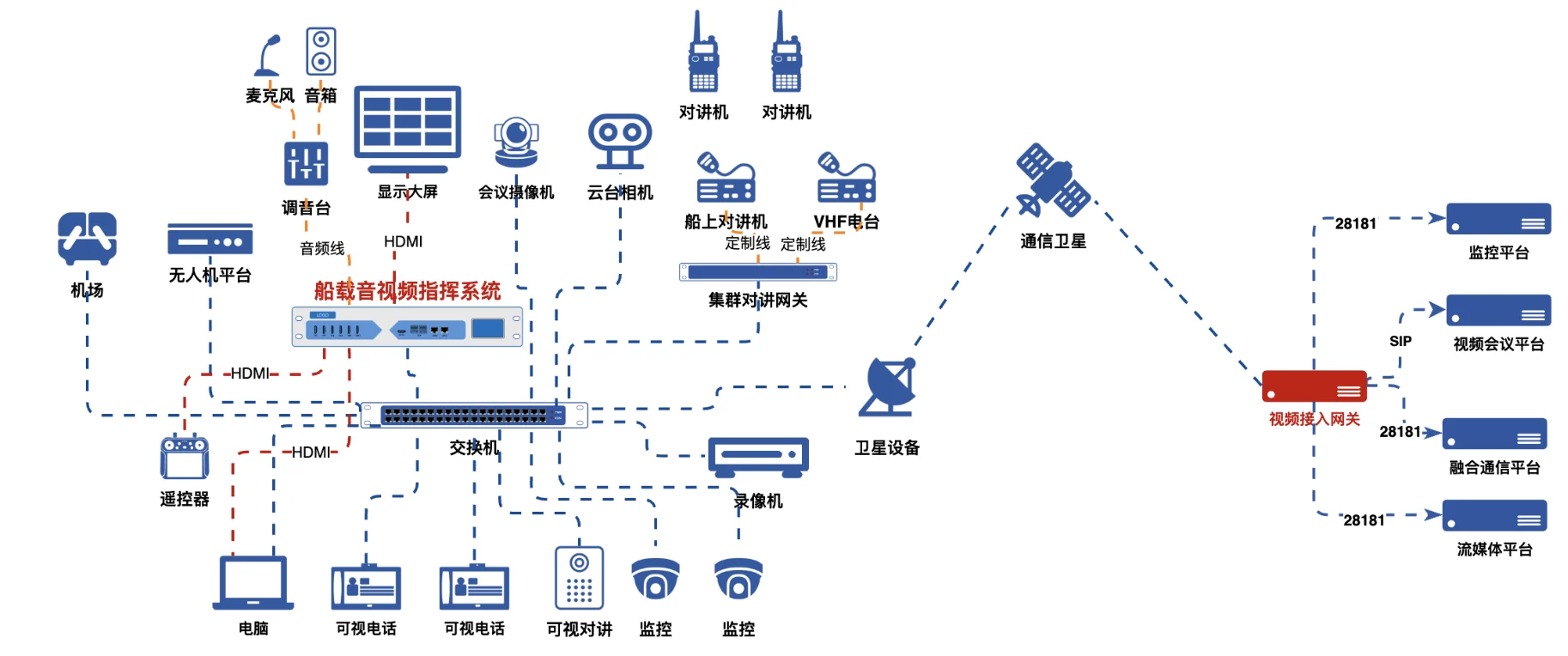 船载音视频指挥系统典型应用组网图