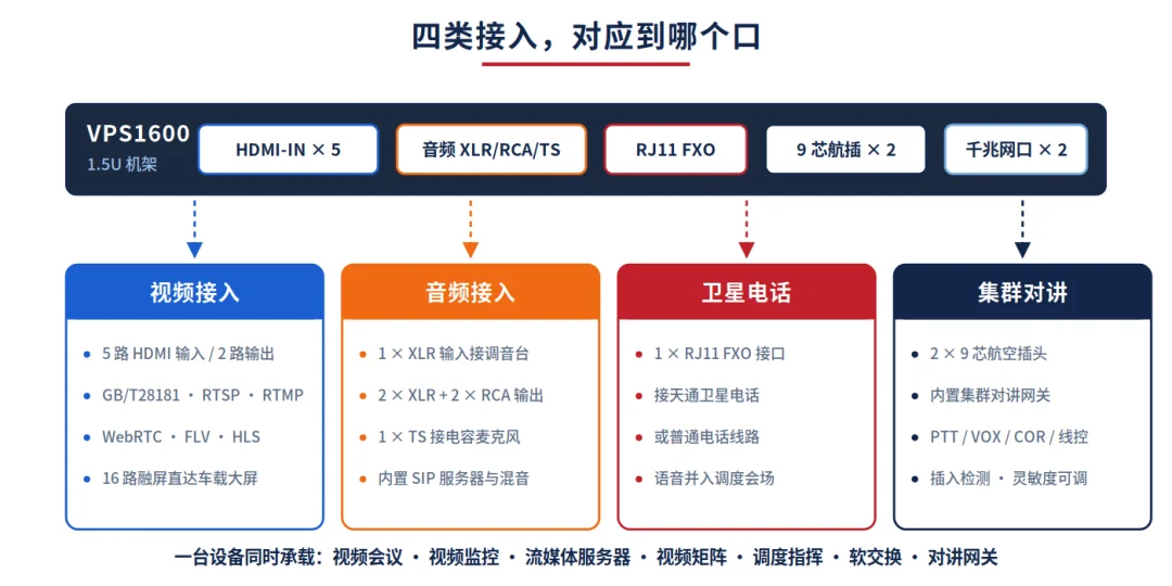 四类接入与物理接口的对应关系