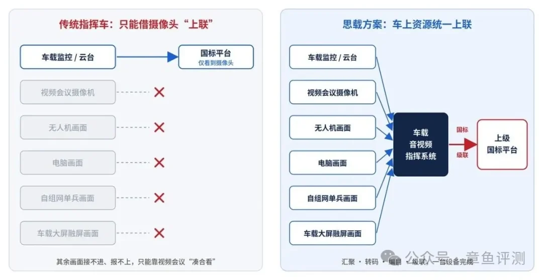 传统指挥车与思载方案的国标上联能力对比