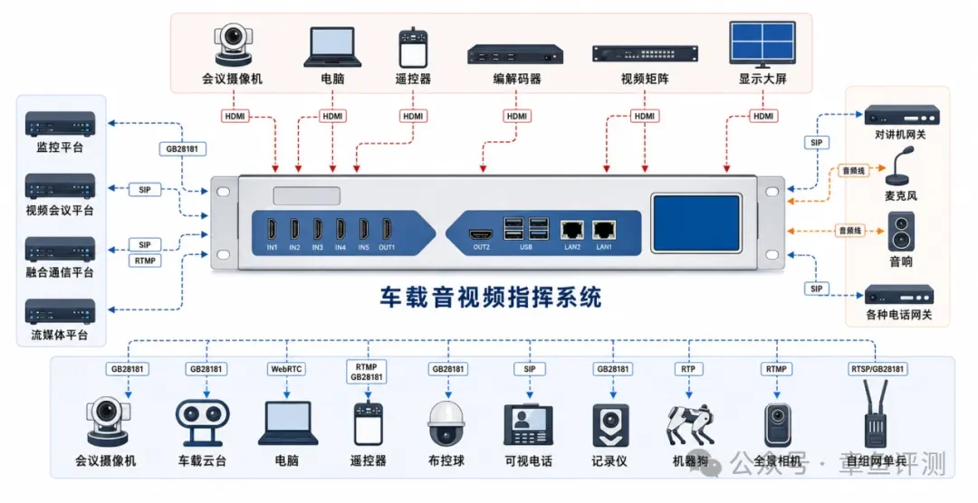 VPS1600 车载音视频指挥系统连接会议摄像机、无人机、监控、对讲网关、大屏及上级平台的完整拓扑