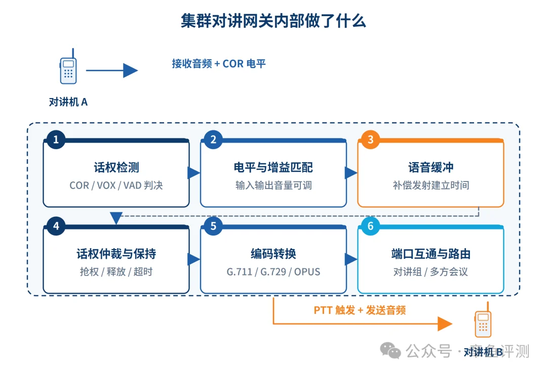 集群对讲网关内部处理链路