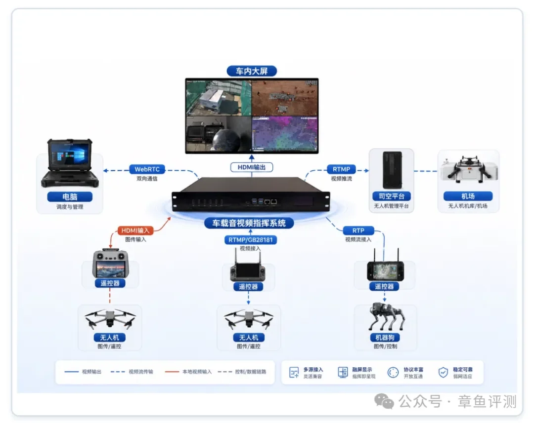 无人机、机器狗和电脑通过 HDMI、RTMP、GB/T28181、RTP 与 WebRTC 接入车载系统并融屏输出