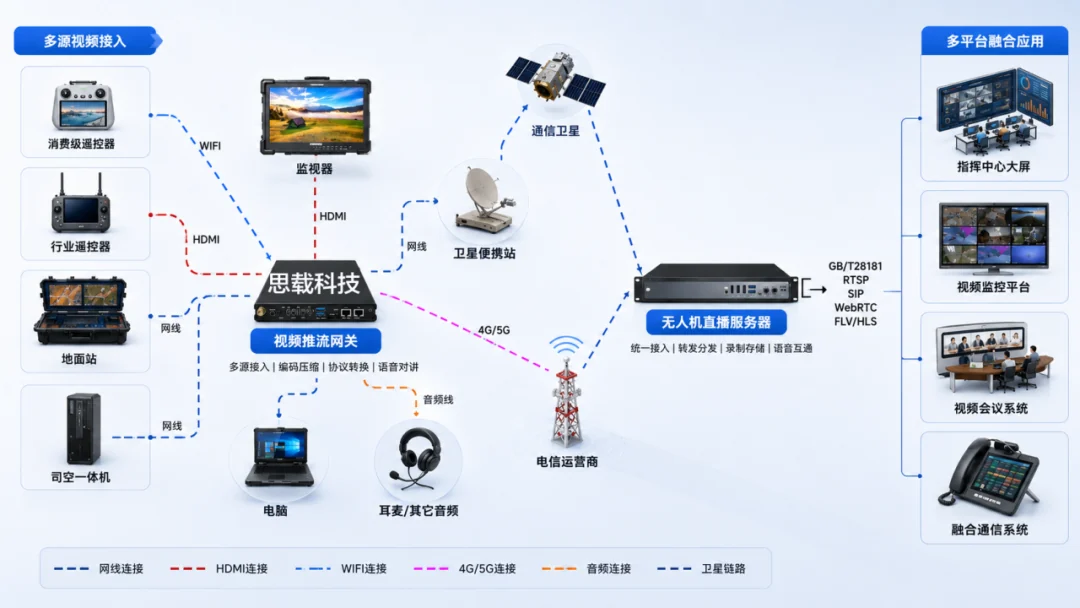 推流网关组网拓扑：从现场多源接入到指挥中心多平台应用