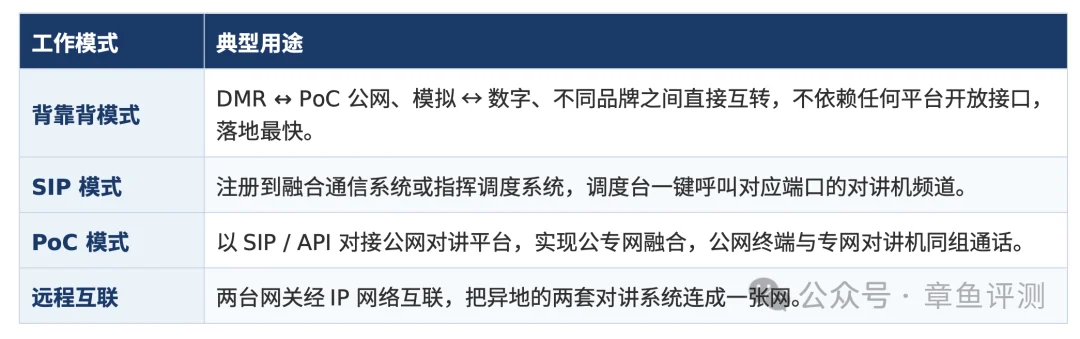 背靠背、SIP、PoC 与远程互联四种工作模式的典型用途