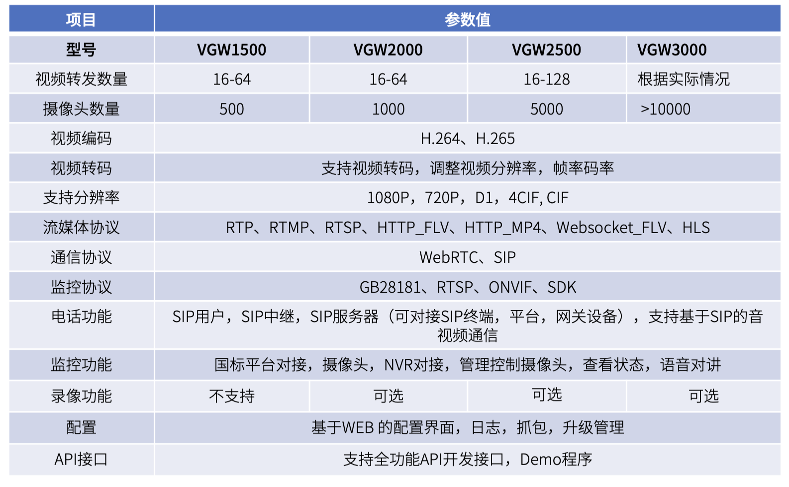 视频接入网关VGW系列