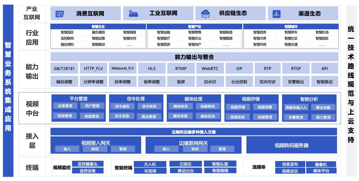 视频中台解决方案